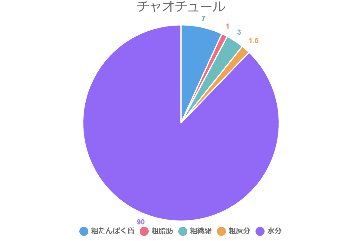 チャオチュール